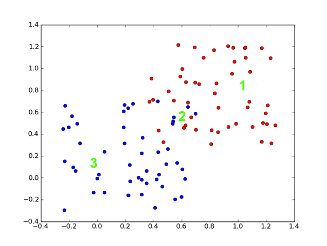 Linear Classifiers